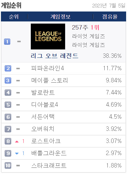 라이엇 게임즈, ‘발로란트’ PC방 점유율 최고 기록 경신