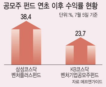 2차전지·의료 AI에 30% 뛴 공모주 펀드…하반기는?