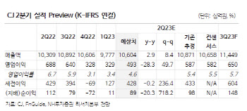 CJ,실적 모멘텀 저하에 낮아진 투자심리…목표가 20%↓-NH