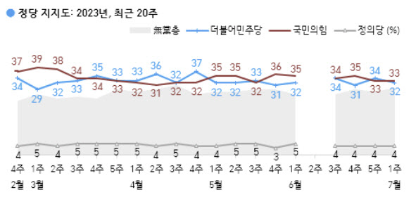 국힘 33%, 민주 32%…혼조세 속 무당층 30% [한국갤럽]