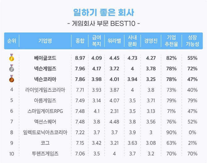 '넥슨'보다 낫다고 소문난 '이곳'.. 어떻길래?