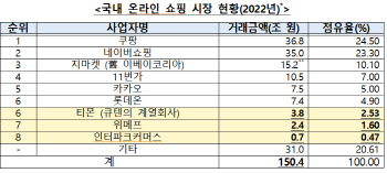 공정위, 큐텐의 인터파크커머스·위메프 기업결합 승인