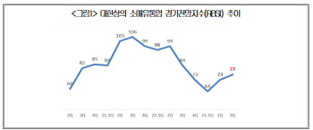 3Q 소매유통업 체감경기, 회복세에도 여전히 '우울'