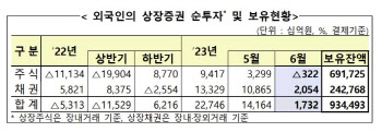 '썰물' 외국인 지난달 한국 주식 3220억 팔아…3개월 만에 순매도