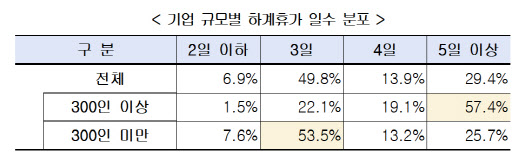 경총 "하계휴가, 300인 이상 기업이 300인 미만보다 더 길다"