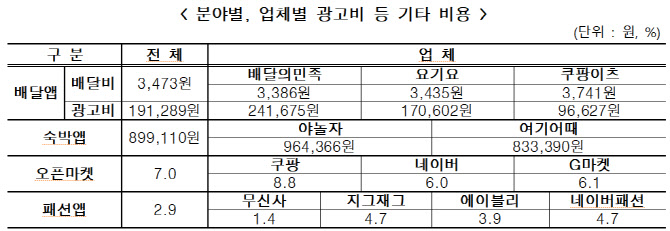 숙박앱 한달 광고비 90만원, 배달앱 19만원…“부담 과도”