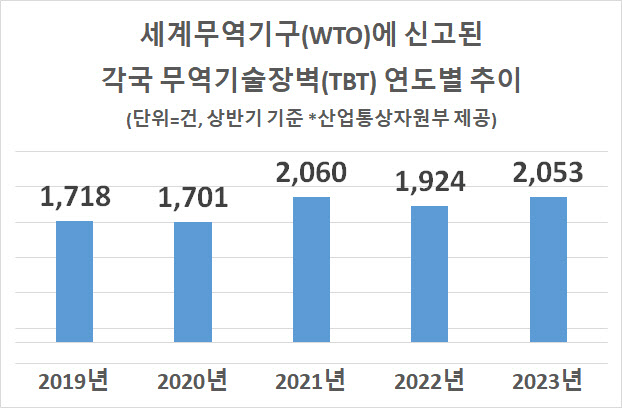 커지는 주요국 무역기술장벽…올 상반기 2053건 신고