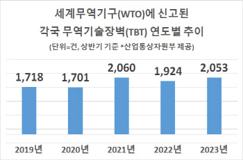 커지는 주요국 무역기술장벽…올 상반기 2053건 신고