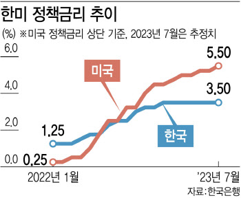 2%대 물가에도 가계부채 들썩…한은 '금리 동결'해도 색깔은 '매'②