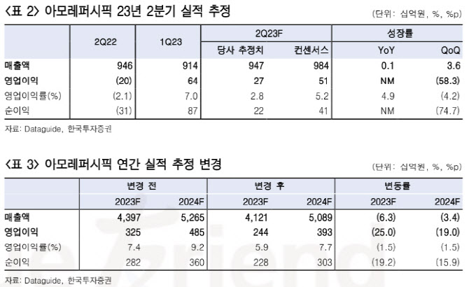 아모레퍼시픽, 중저가 성과에 하반기는 기대해볼 만…목표가↓-한투