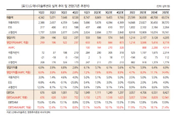 LG엔솔, 3Q부터 테슬라향 출하 증가에 매출·수익성 회복 예상-한화