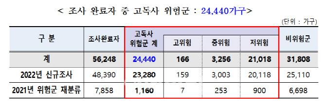 서울시, '고독사 위험' 2.4만 1인 가구 추가 발굴·지원