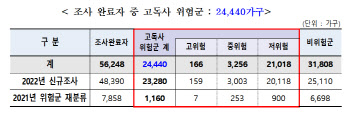 서울시, '고독사 위험' 2.4만 1인 가구 추가 발굴·지원