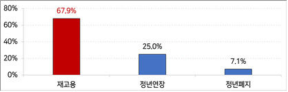 경총 “기업 68%가 ‘재고용’ 방식 고령자 고용 원해”