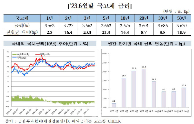 美 긴축 공포에 채권 사는 개미들…6월 3.3조 순매수