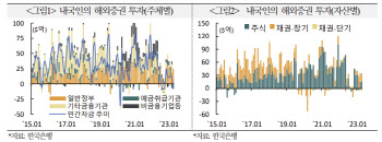 한 풀 꺾인 '서학개미'…해외 증권투자 대부분 '공공 자금'