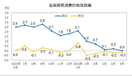 금리 인하 안 먹히네…中 6월 소비자물가 상승률 0%