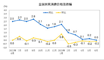 금리 인하 안 먹히네…中 6월 소비자물가 상승률 0%