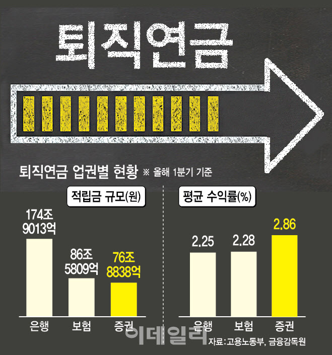 “은행·보험사, 게 섯거라”…300조 퇴직연금 ‘머니무브’