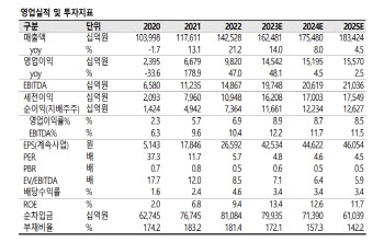 현대차, 하반기에도 호실적 지속…목표가 32만원-SK