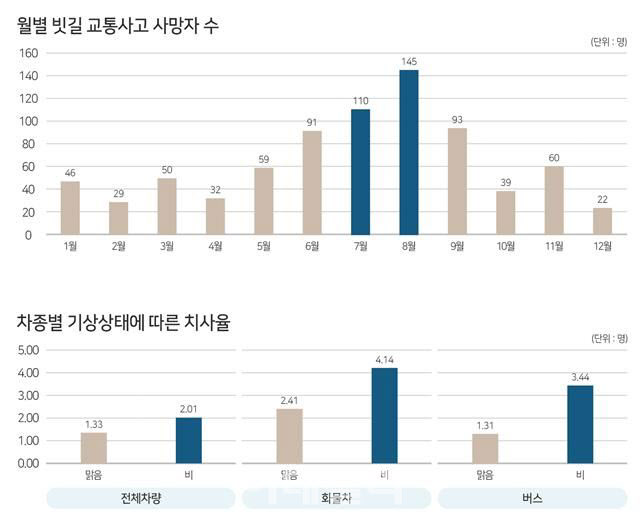 장마철 7~8월, 빗길 교통사고 사망자 33% 발생