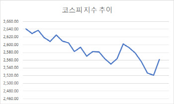 “코스피 오른다”…美 CPI 앞두고 상승 베팅 나선 개미들