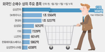 외국인 바이코리아 주춤…곳간 걱정 덜한 통신·반도체株 힘 받나