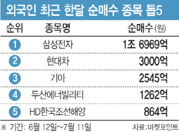 외국인이 쓸어담은 현대차·기아…하반기 달릴 준비 끝