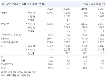 카카오게임즈, 2Q 저조한 실적 속 ‘아레스’ 차별화 여부 주목…목표가↓-NH