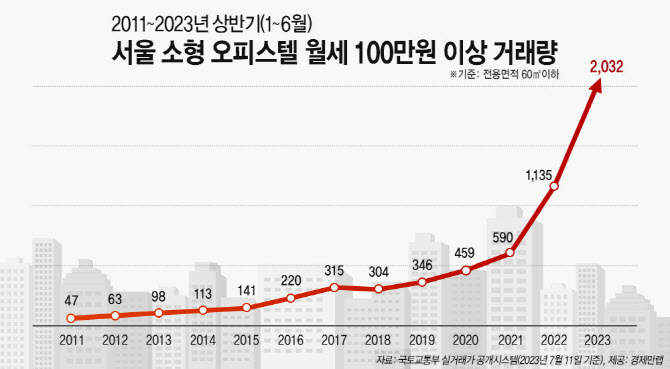 월세 100만원 이상 오피스텔, 거래량 2000건 돌파…고액월세 대폭 증가