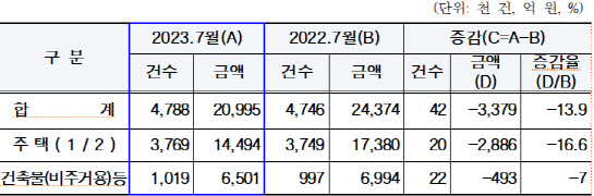 서울시, 7월 재산세 고지서 발송…총 2조 995억원 부과