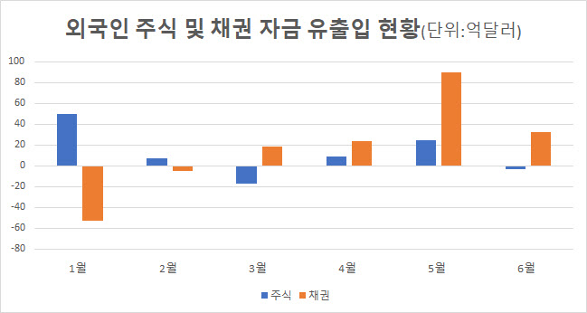 외국인, 주식·채권투자 29억달러 순유입…전월비 4분의 1 수준