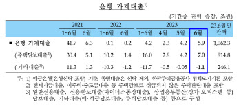 銀 가계대출 5.9조↑, 석 달째 확대…주담대 7조 늘었다