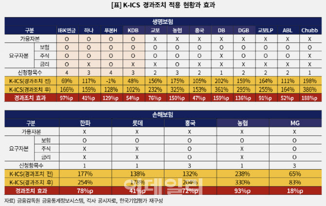 [마켓인]‘킥스’ 요건 충족해라…중소형 보험사 자금조달 러시