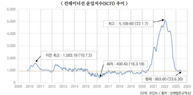 컨테이너선 선사 공급량 조절에도…올 하반기 ‘운임 약세’ 전망