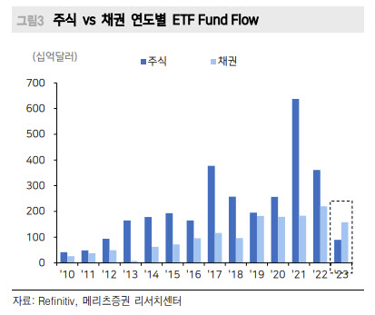 "상반기 외면받은 주식형 ETF, 하반기엔 채권형과 희비 엇갈릴 것"