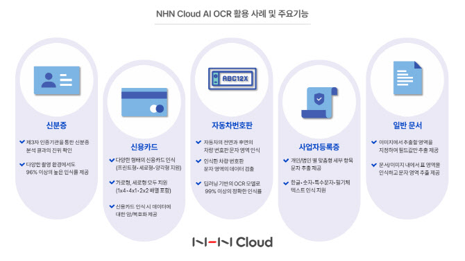 글로벌 역량 입증한 NHN클라우드…범용 OCR로 국제 대회 1위 등극