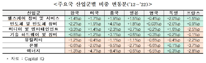 "반도체 등 韓 주력 산업, 美·日·中과 경쟁 격화"