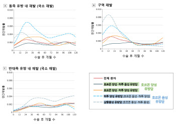 "유방암 아형 및 수술 후 시기에 따라 재발률 달라"