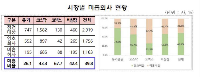 지난해 기업 사업보고서 재무사항 미흡 비율 39.8%…전년比 3.4%p↑