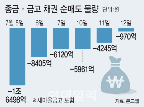 [마켓인]새마을금고 ‘뱅크런’ 진정세…채권 매도 물량 급감