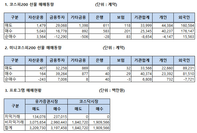 [표]주가지수선물 투자자별 매매동향(7/13)