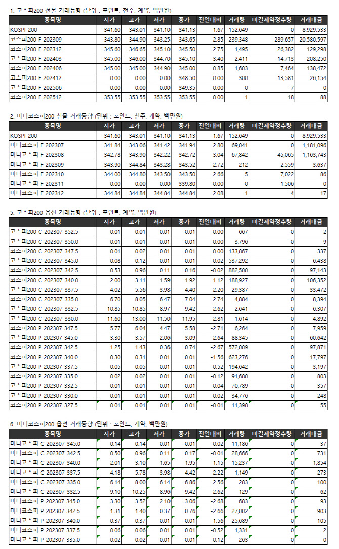 [표]거래소주가지수선물·옵션시세표(7/13)