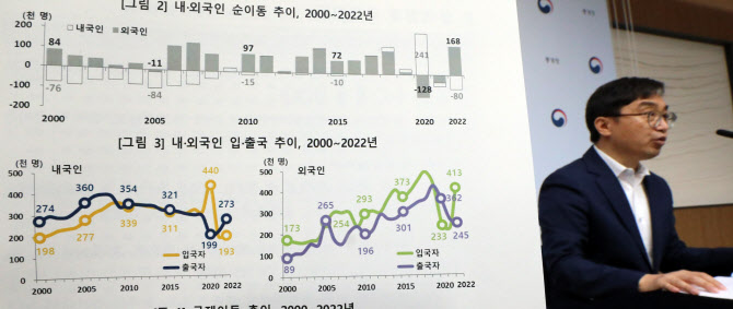 코로나 넘어 일상회복…지난해 외국인 순유입 역대 최대