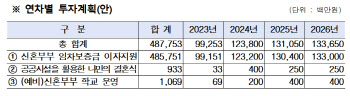 서울시, 신혼부부 전세 대출 '3억원' 등 4년간 4878억원 투입