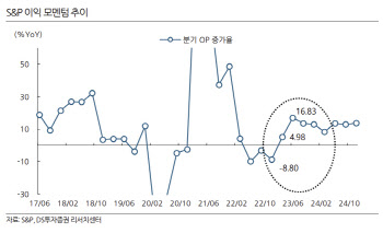 “낮아진 물가, 반등하는 이익 모멘텀…최적경로 들어서는 주식시장”