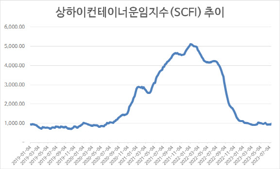 SCFI, 한 주 만에 재차 상승…미주 노선 운임 상승