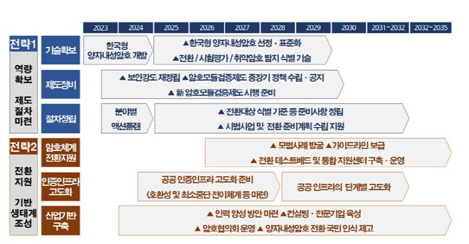 양자내성암호 힘 실은 정부…양자키분배 밀던 업계 '예의주시'