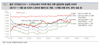 "中경기 안정 속 코스피, 3Q 2800 돌파 가능성"