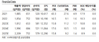 크래프톤, 장기적 비전 기대에도 시간은 걸린다-상상인